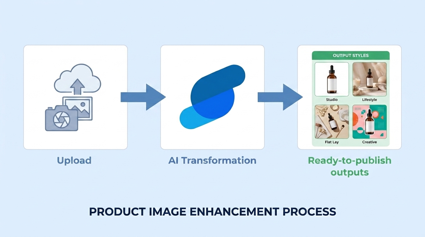 3-step diagram: a plain product photo icon labeled 'Upload' → an AI/spark icon labeled 'AI Transformation' → a grid of 4 finished output styles labeled 'Ready-to-publish outputs'.